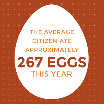 Average Citizen will Consume 267 Eggs this Year